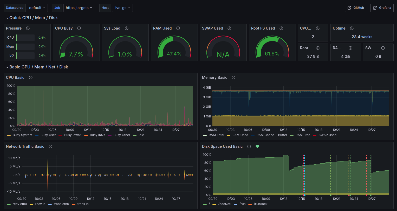 Grafana dashboard