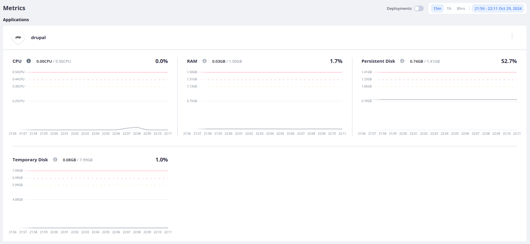 Platform.sh metrics