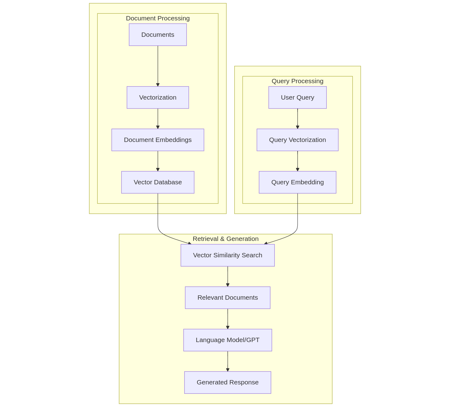 AI RAG diagram