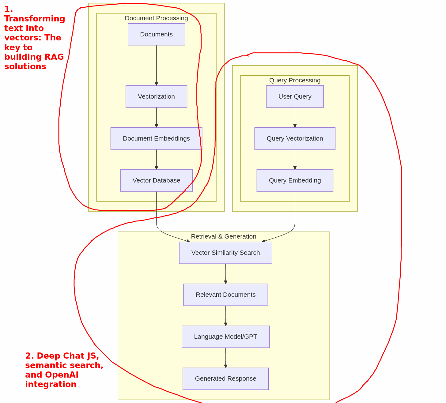 AI RAG diagram -semantic search